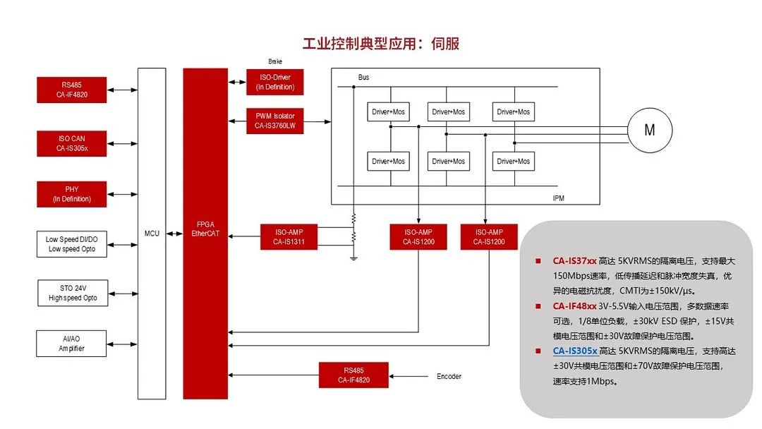 川土微电子产品在PLC/伺服领域的应用