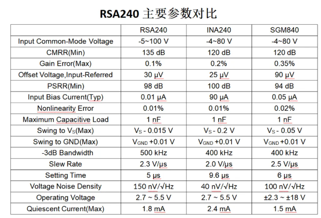 江苏润石｜高压集成电流检测芯片 RSA240系列