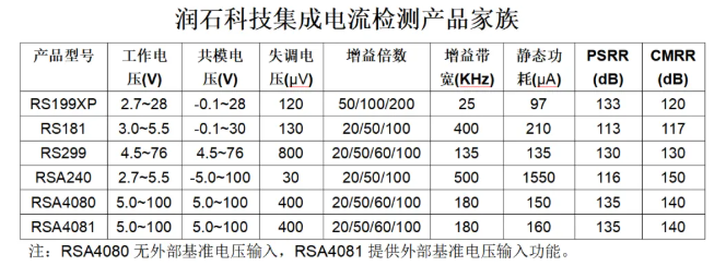 江苏润石｜高压集成电流检测芯片 RSA240系列