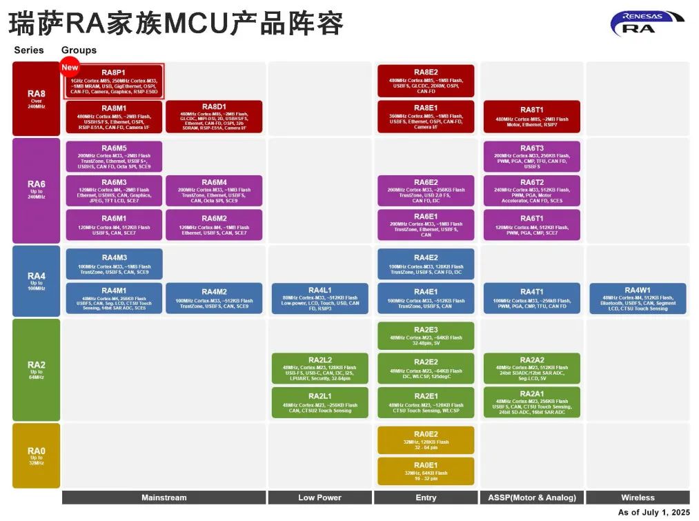 瑞萨电子推出搭载AI加速功能的1GHz微控制器，树立MCU性能新标杆