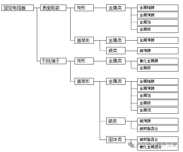 常见电阻分类