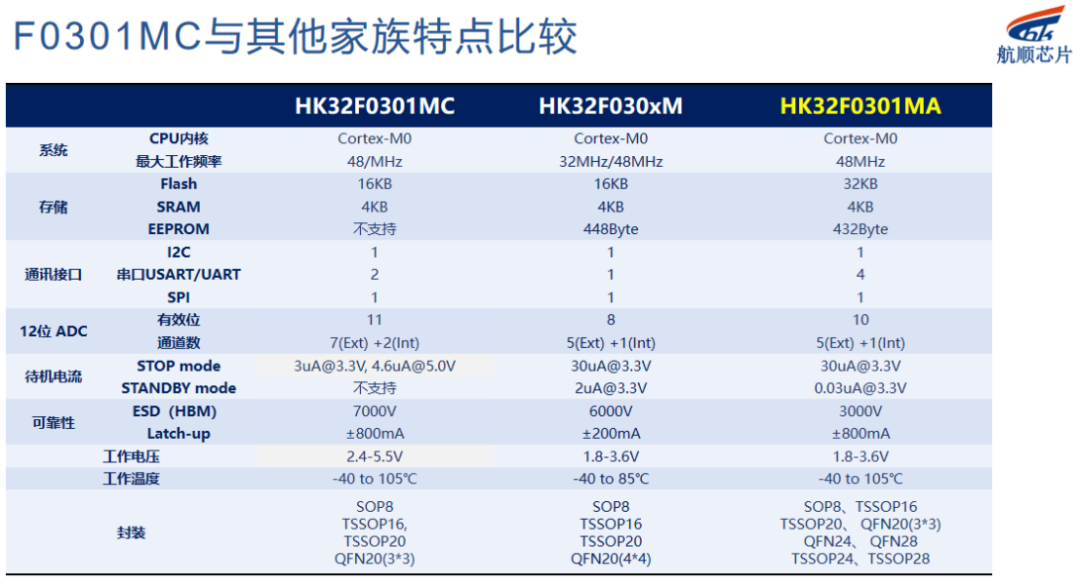 成本与性能双优!航顺HK32F0301MA经济型芯片选型攻略，看完就懂怎么选