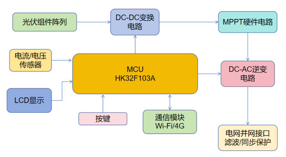 引领光伏新潮流，航顺 HK32F103A 赋能绿色未来