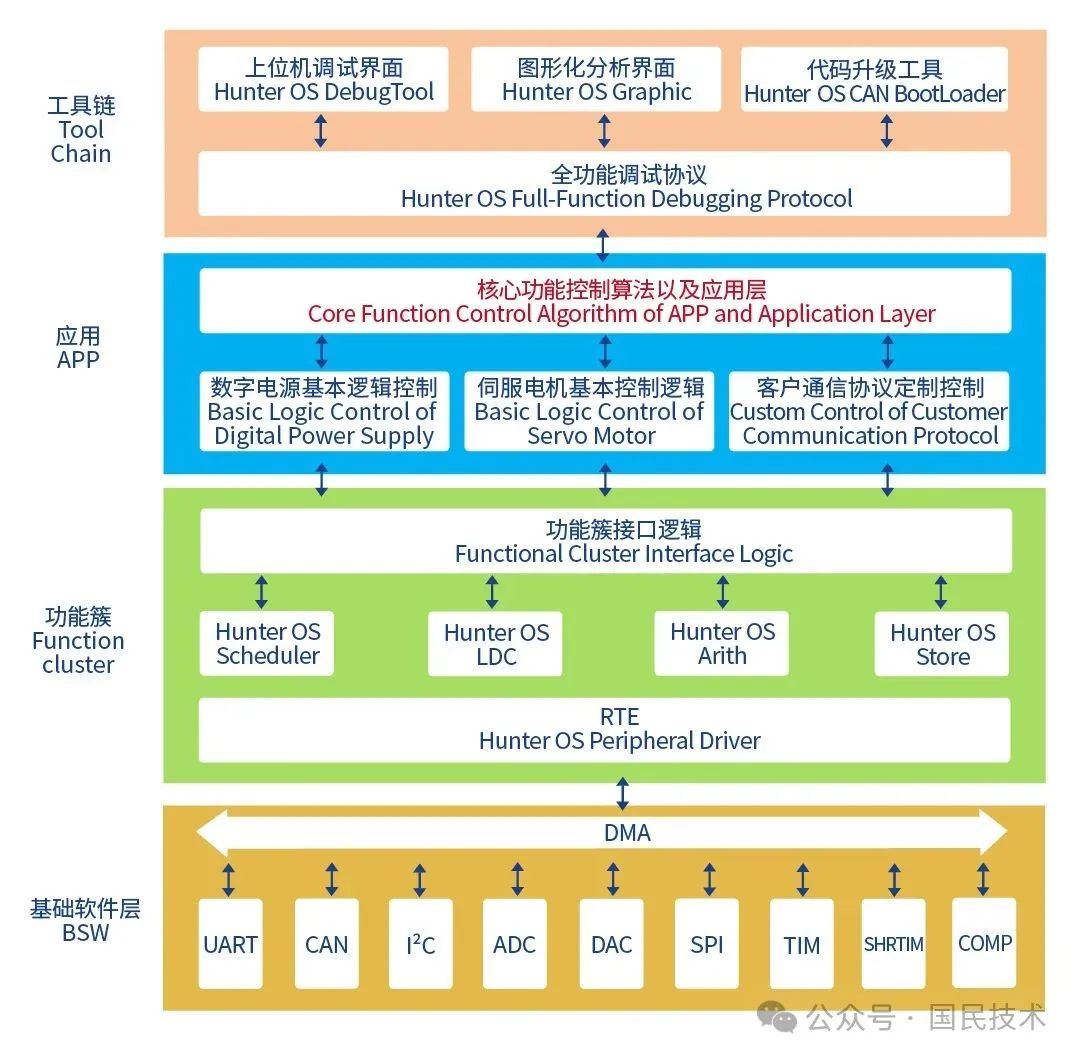 国民技术发布面向AI数据中心的3 kW数字电源参考设计方案
