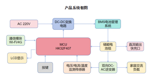 高效家用储能新选择，就看航顺 HK32F407 如何大放异彩