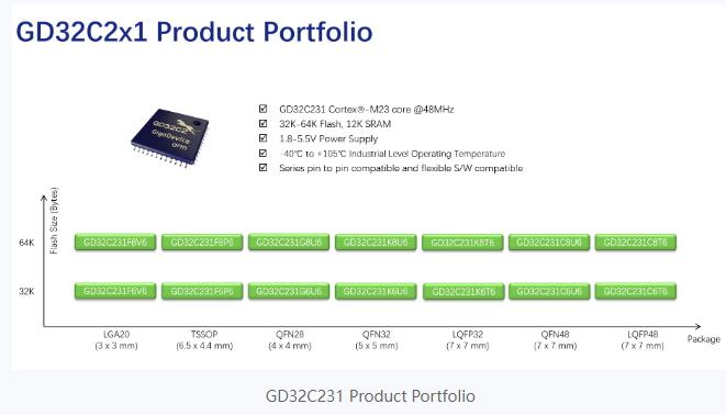 GigaDevice GD32C231 Series MCU — Redefining Cost-Performance, Unleashing New Potential
