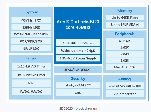 GigaDevice GD32C231 Series MCU — Redefining Cost-Performance, Unleashing New Potential