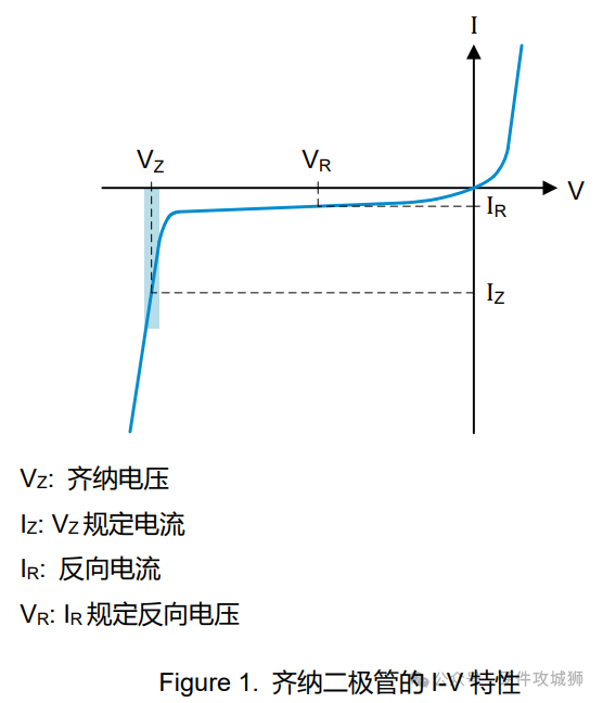 TVS二极管和齐纳二极管的区别