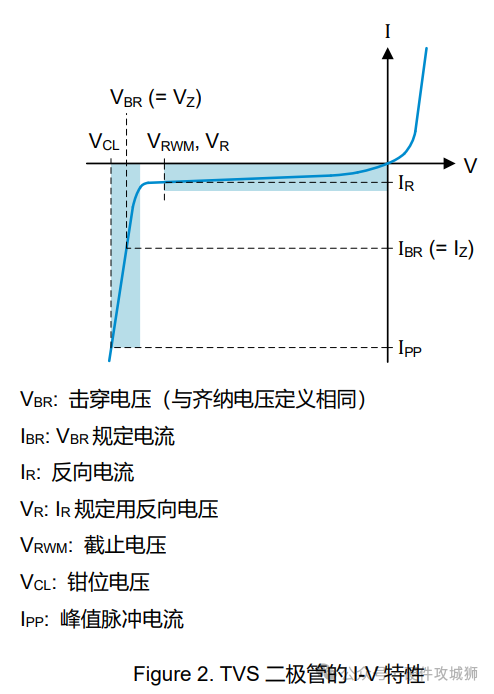 TVS二极管和齐纳二极管的区别