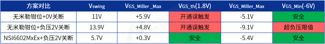 助力半桥器件开关安全提速，纳芯微推出车规级带米勒钳位功能的隔离半桥驱动NSI6602MxEx系列