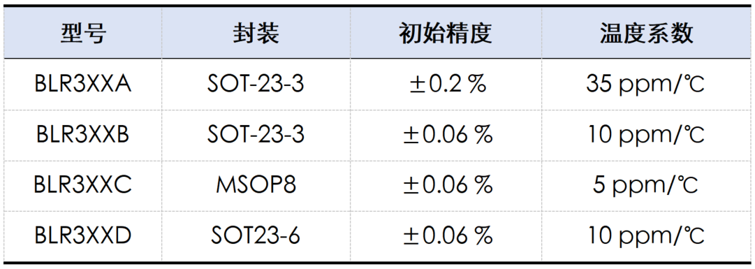 上海贝岭推出第三代高精度基准电压源—BLR3XX系列