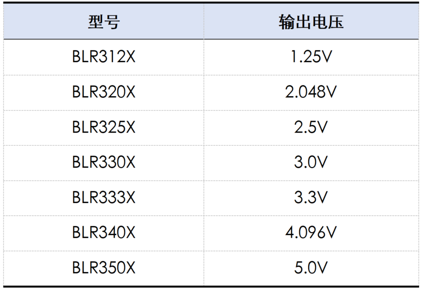 上海贝岭推出第三代高精度基准电压源—BLR3XX系列
