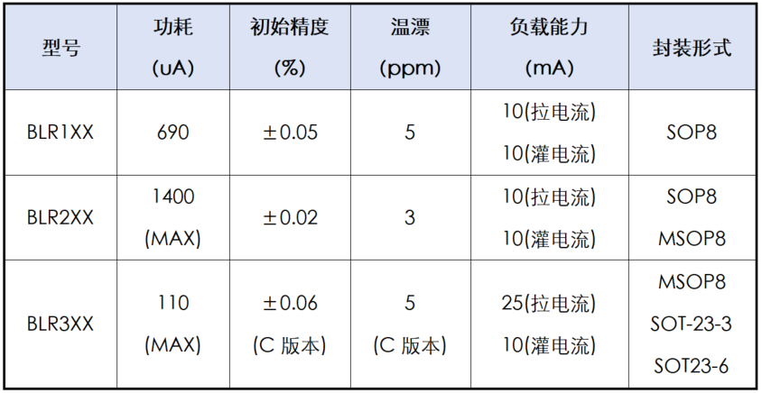 上海贝岭推出第三代高精度基准电压源—BLR3XX系列