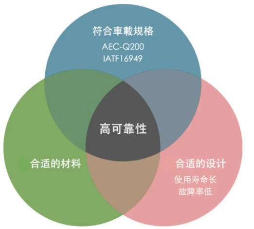 太阳诱电高可靠性元件（车载用途）产品阵容·电容器