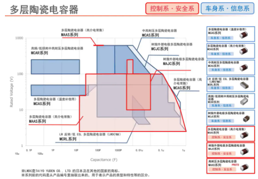 太阳诱电高可靠性元件（车载用途）产品阵容·电容器