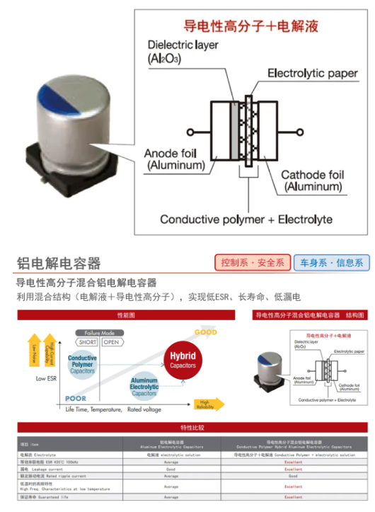 太阳诱电高可靠性元件（车载用途）产品阵容·电容器