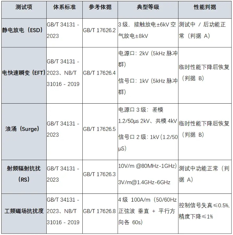 2025储能EMC标准全解析 上海雷卯电子解读10项国标核心要求
