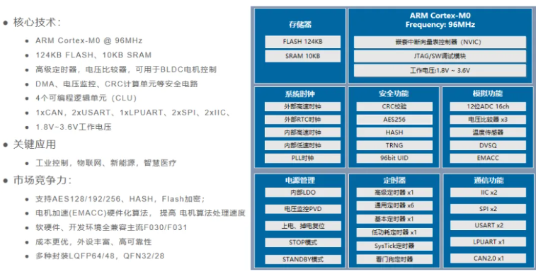 航顺HK32A040凭毫秒级响应+全场景稳定输出开启车规芯片优选计划