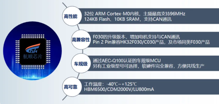 航顺HK32A040凭毫秒级响应+全场景稳定输出开启车规芯片优选计划