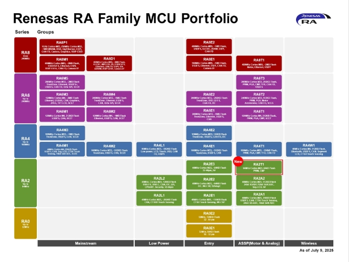 Renesas Debuts Best-in-Class MCUs Optimized for Single-Motor Applications Including Power Tools, Home Appliances and More