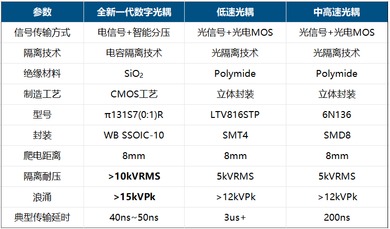 荣湃新一代数字光耦：赋能智能电表更高效率与可靠性