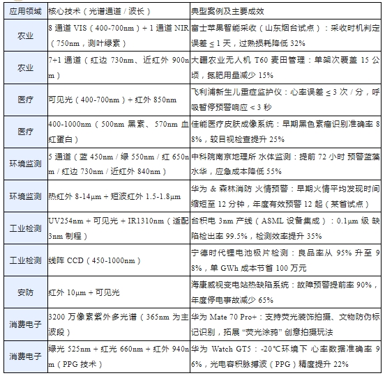 上海雷卯电子：Robot之眼——多光谱传感器的静电浪涌防护指南