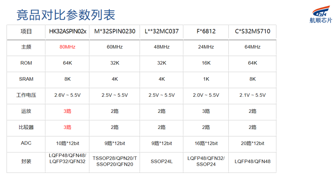 航顺HK32ASPIN02x：高集成强性能，自研加速单元驱动高效新体验