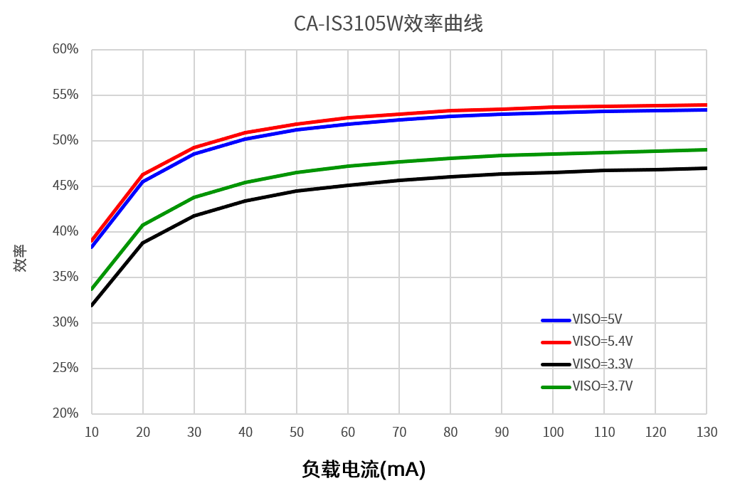 川土微推出CA-IS3105W 全集成隔离 DC-DC 转换器