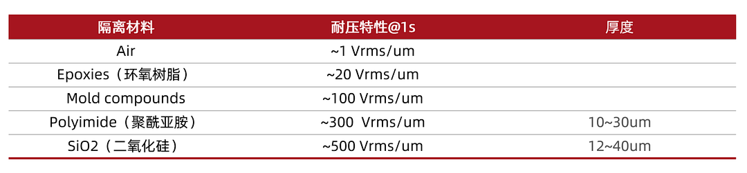 一文看懂川土微电子隔离器核心技术！