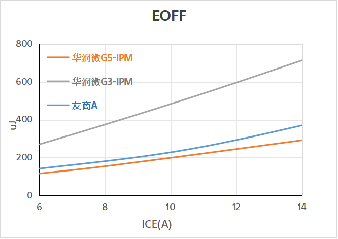 华润微电子G5-IPM模块：以优异性能赋能电机驱动应用
