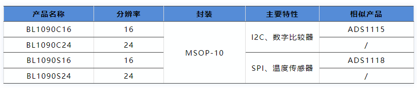 上海贝岭推出16/24位高精度低功耗模数转换器BL1090系列