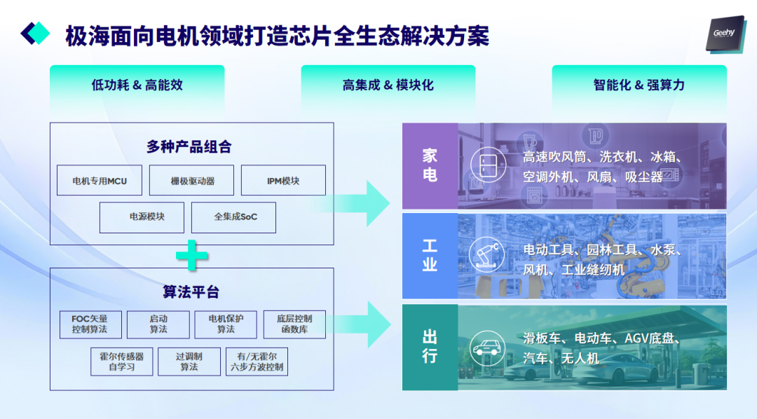 “高集成芯片+算法生态”，极海电机产品线实力驱动多领域能效跃迁