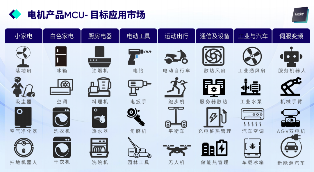 “高集成芯片+算法生态”，极海电机产品线实力驱动多领域能效跃迁