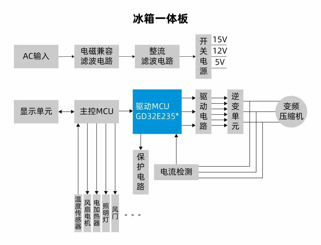 兆易创新：GD32 MCU高效控制方案，多维赋能家电全场景变频驱动