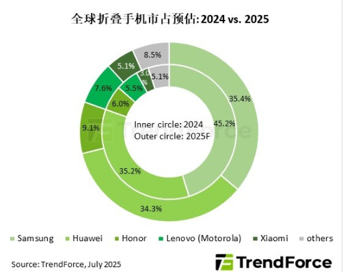 预估2025年折叠手机出货量将达1,980万支