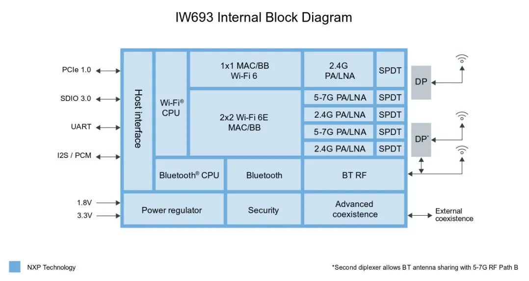 恩智浦发布下一代2x2 Wi-Fi 6E SoC解决方案！