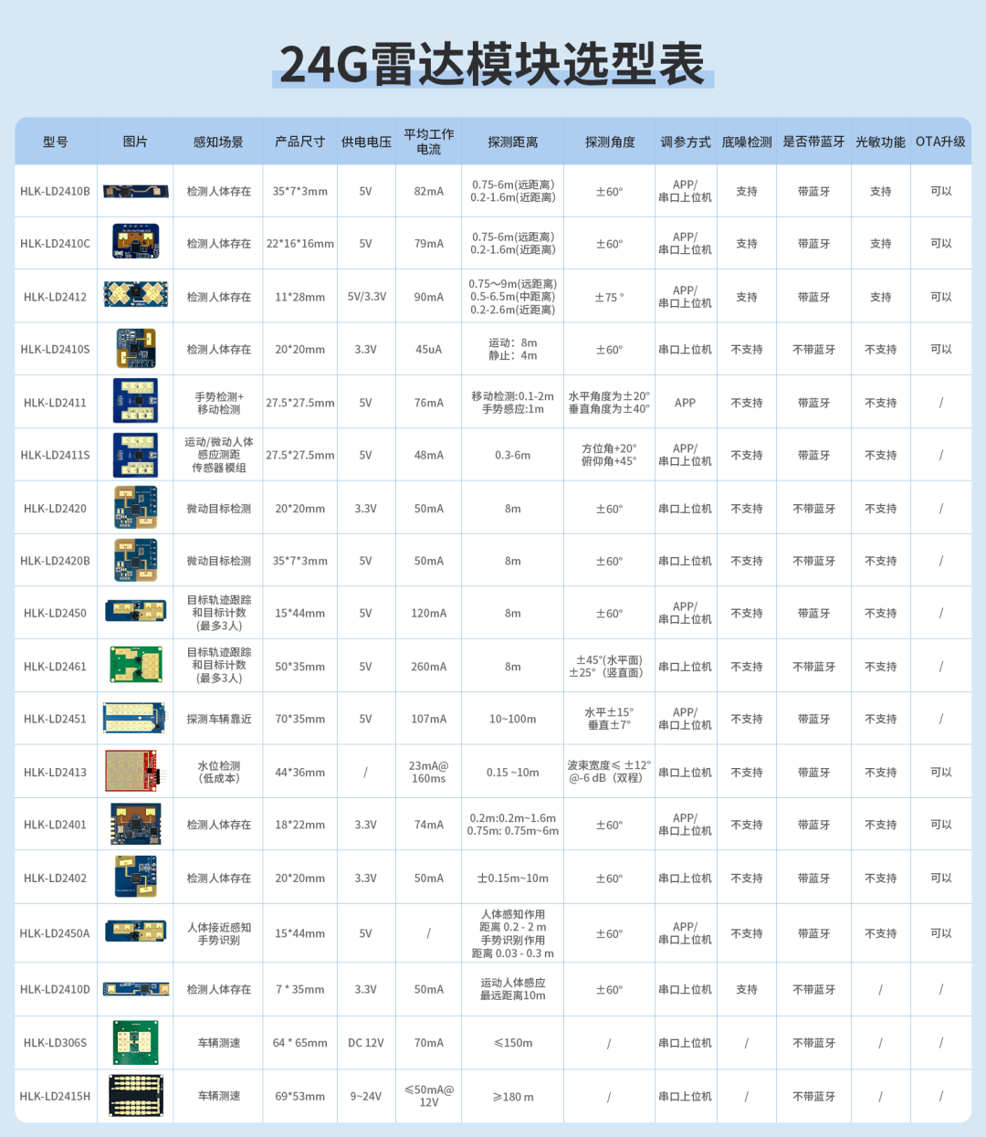 一文带你了解海凌科毫米波雷达