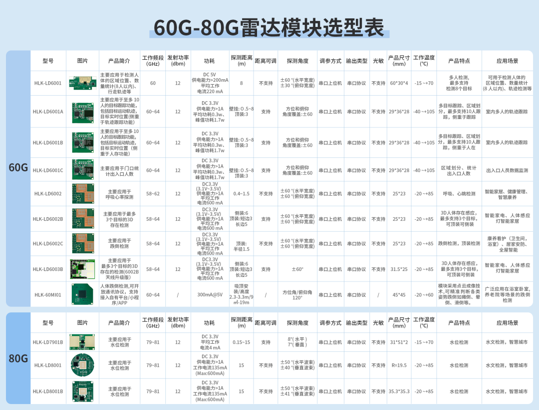 一文带你了解海凌科毫米波雷达