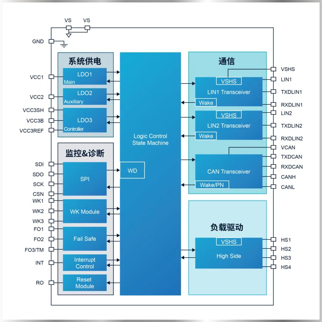 纳芯微重磅推出车规级SBC NSR926X，助力智能汽车电子架构升级！