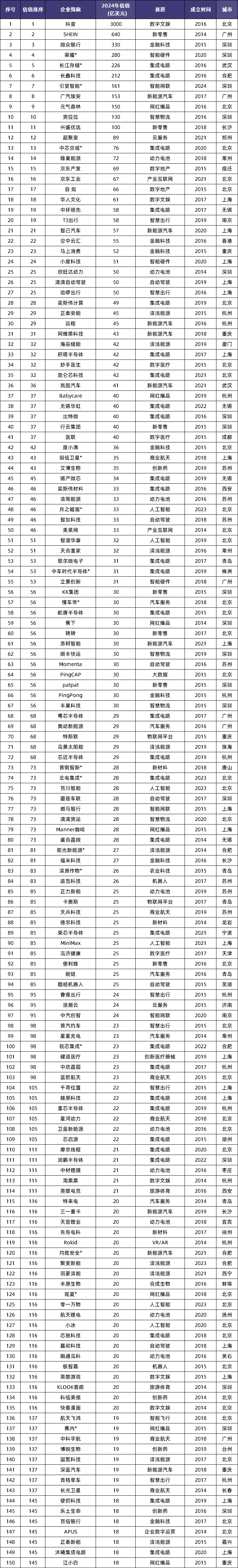 2025（集成电路）中国独角兽榜单发布！