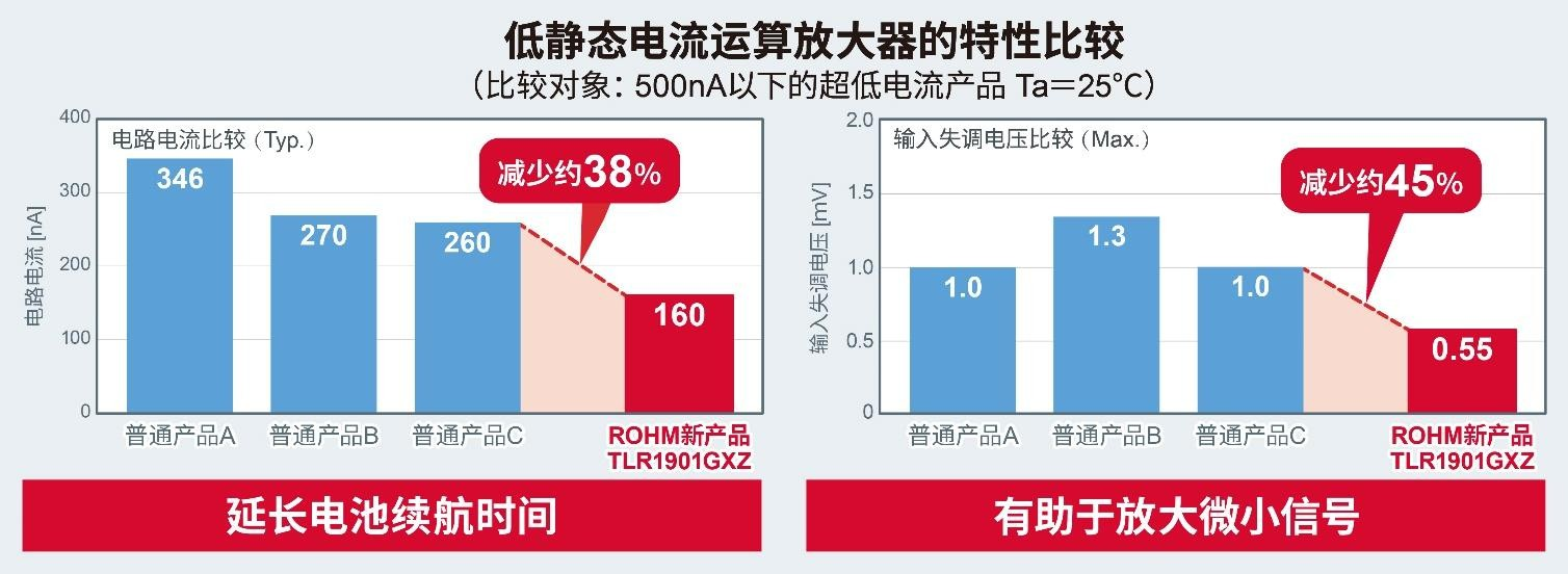 ROHM推出实现业界超低电路电流的超小尺寸CMOS运算放大器