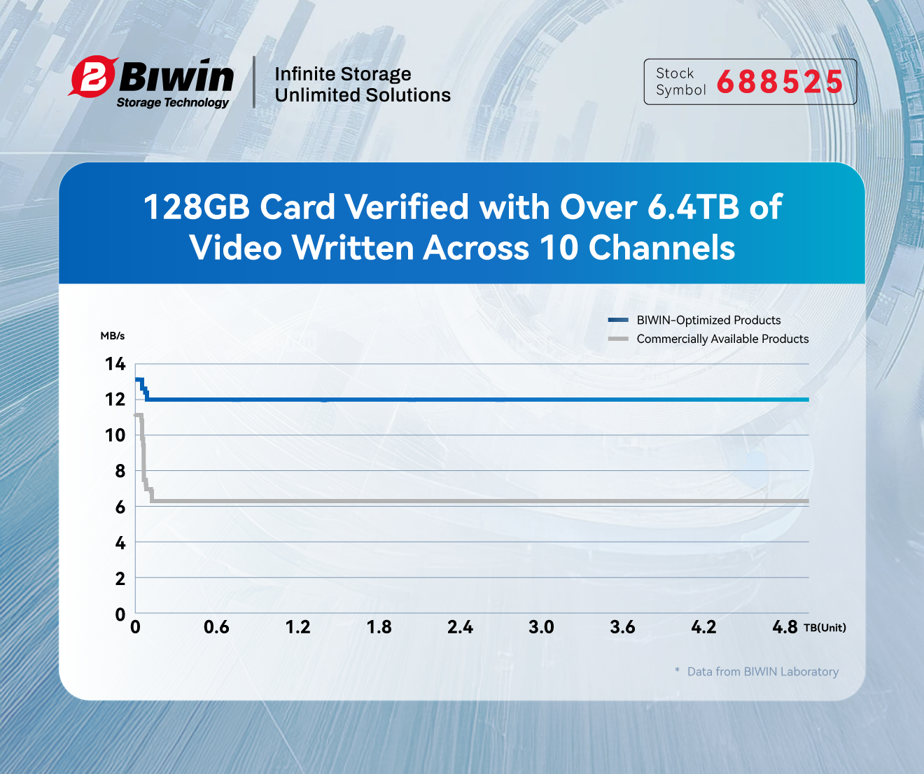 BIWIN Industrial-Grade TDC200 Series Storage Cards: Built for Multi-Channel 4K Surveillance