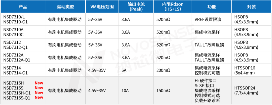 纳芯微发布NSD7315系列H桥直流有刷电机驱动芯片