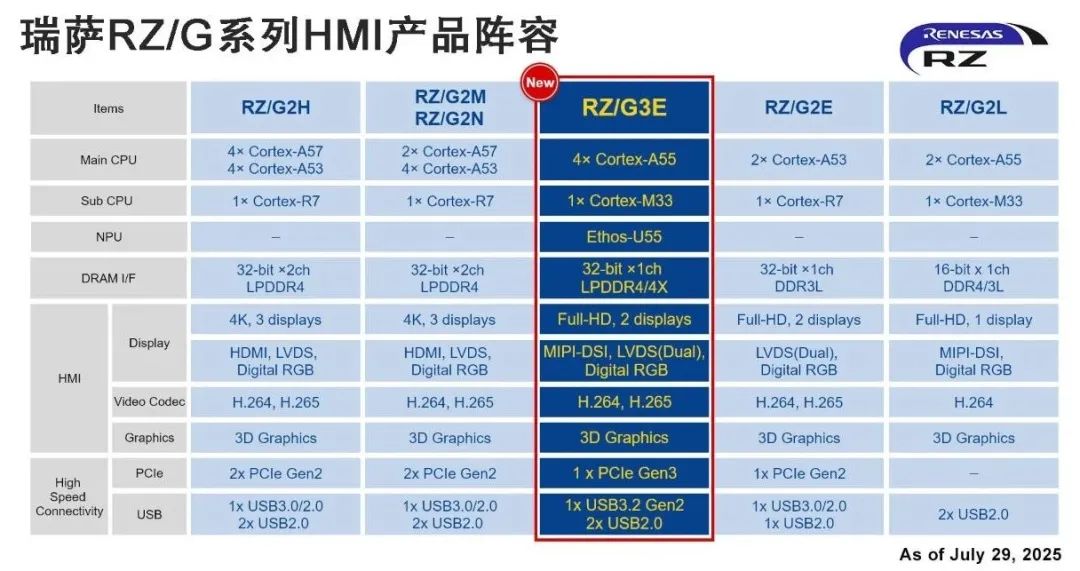 瑞萨电子推出64位RZ/G3E MPU，专为需要AI加速和边缘计算的高性能HMI系统设计