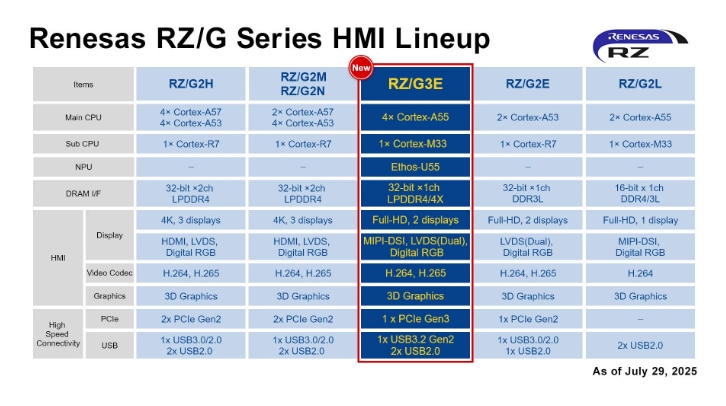 Renesas Introduces 64-bit RZ/G3E MPU for High-Performance HMI Systems Requiring AI Acceleration and Edge Computing