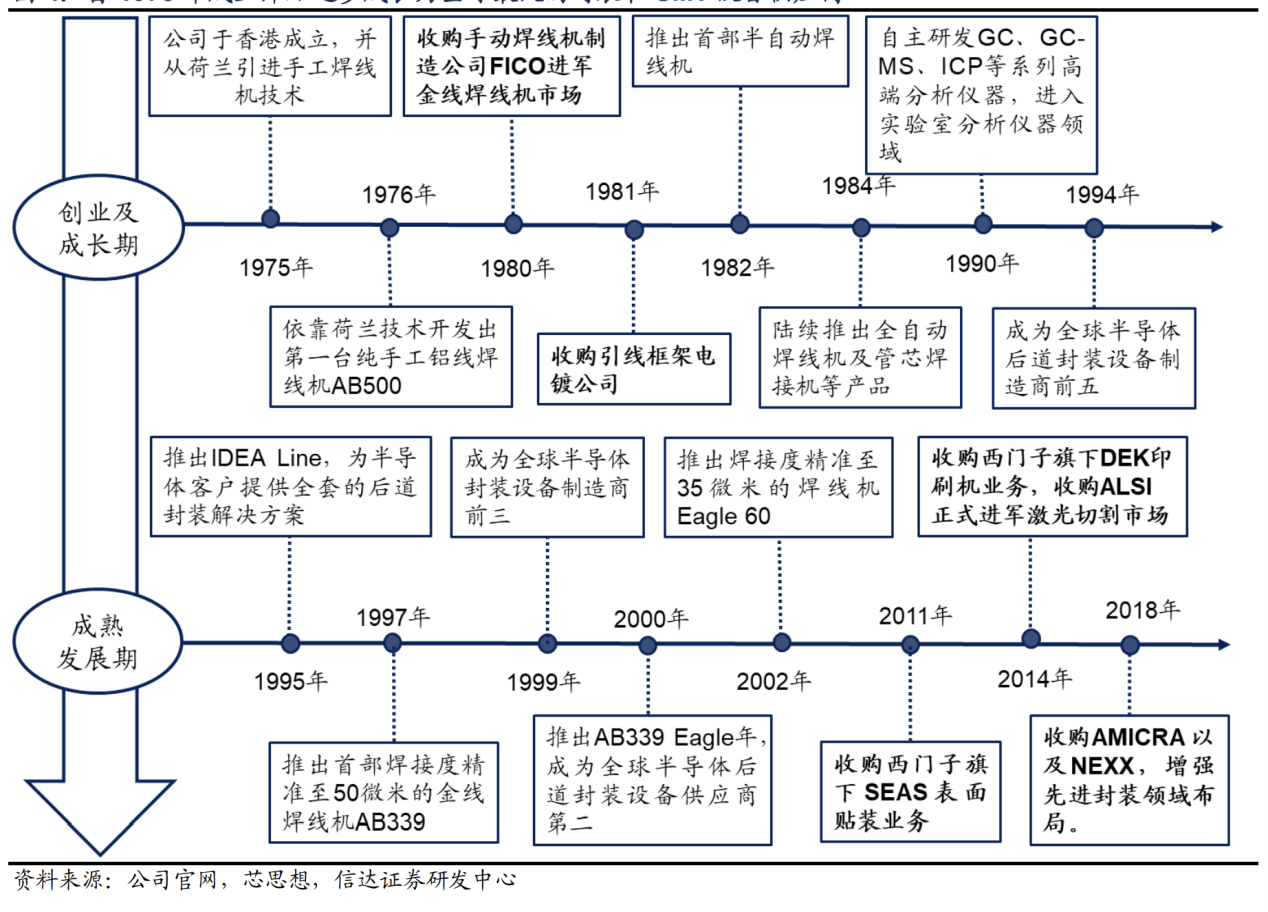 从中国香港走出的芯片设备巨头
