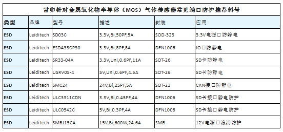 上海雷卯电子：ROBOT之鼻金属氧化物半导体气体传感器静电浪涌防护技术