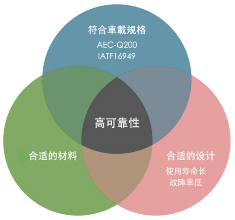 太阳诱电高可靠性元件（车载用途）产品阵容：电感器·EMC抑制元件
