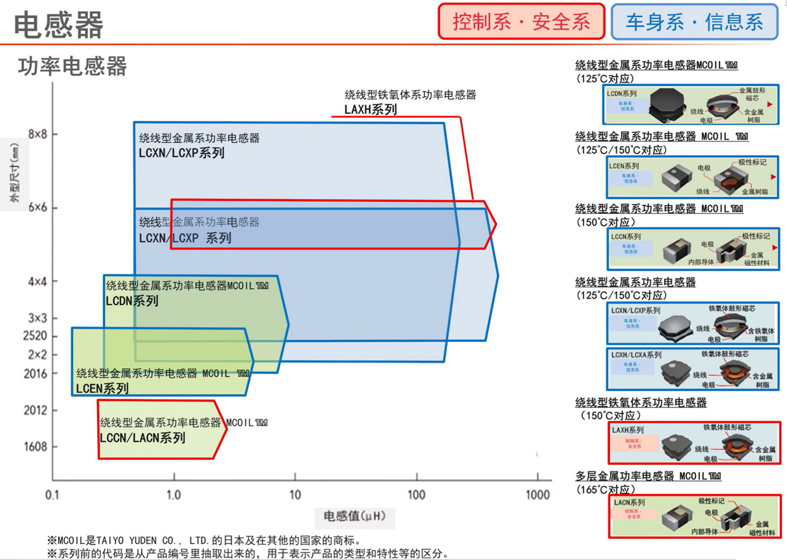 太阳诱电高可靠性元件（车载用途）产品阵容：电感器·EMC抑制元件