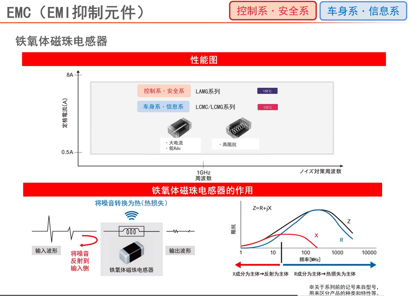 太阳诱电高可靠性元件（车载用途）产品阵容：电感器·EMC抑制元件